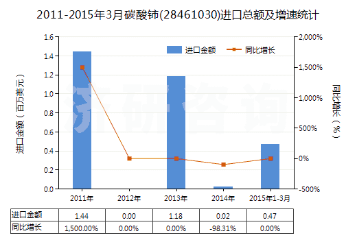 2011-2015年3月碳酸鈰(28461030)進(jìn)口總額及增速統(tǒng)計(jì)